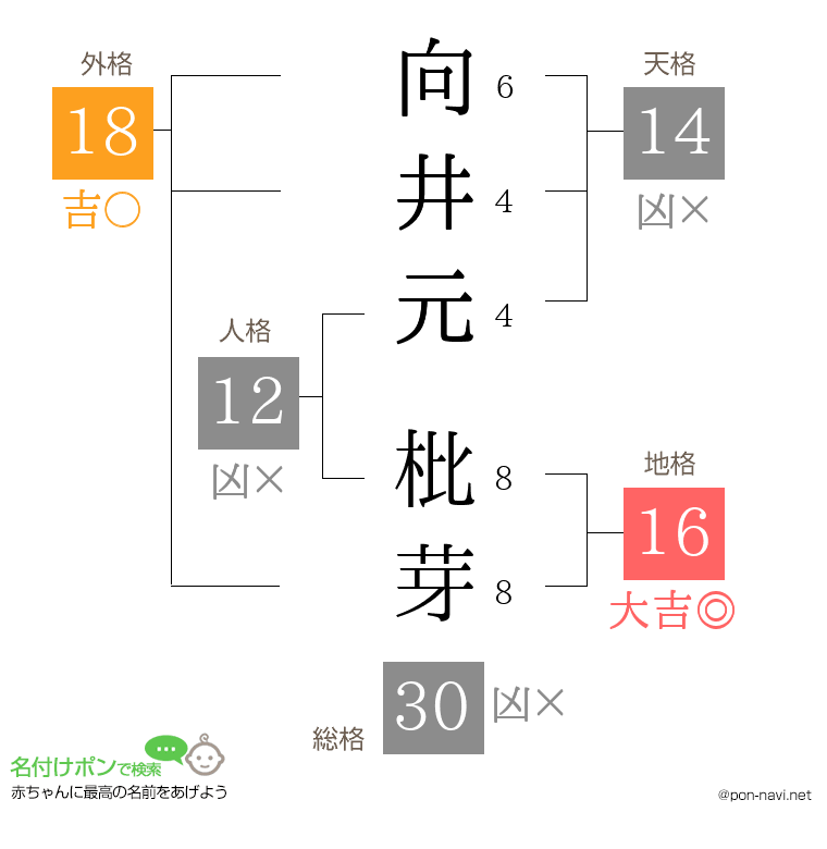 向井元 枇芽さんの姓名判断結果
