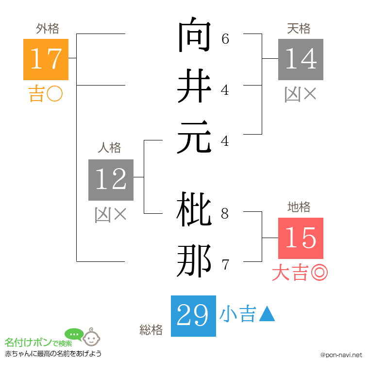 向井元 枇那さんの姓名判断結果