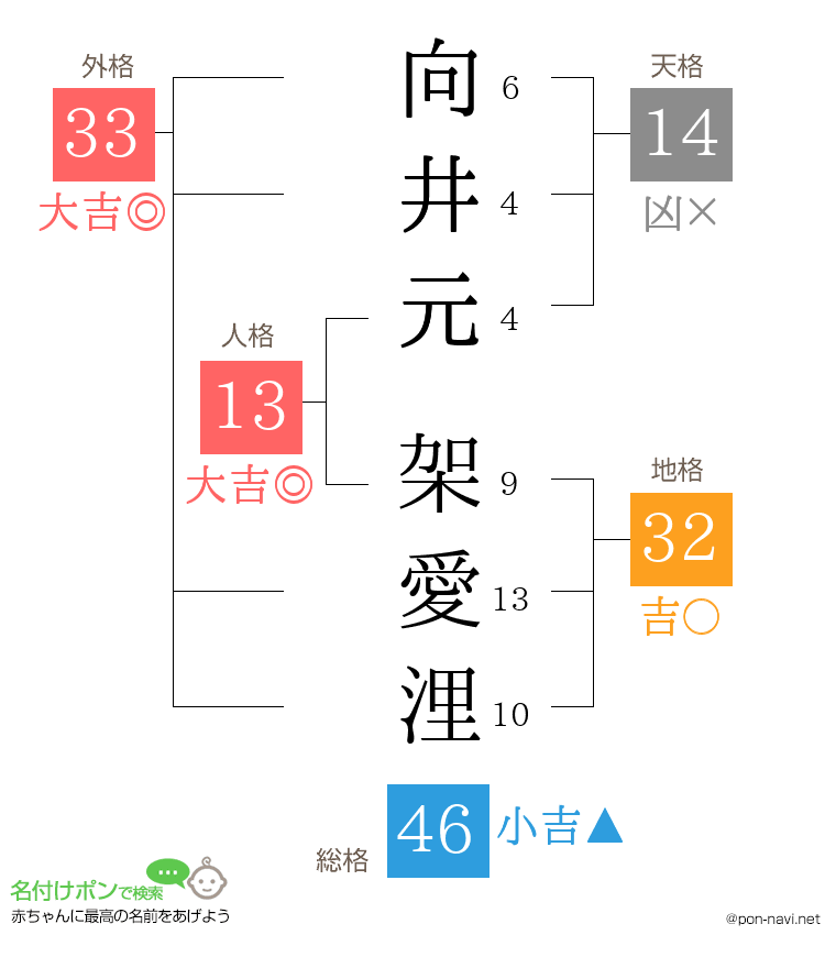 向井元 架愛浬さんの姓名判断結果