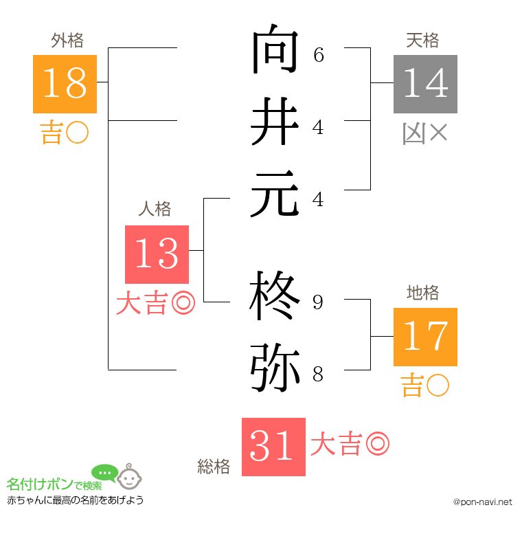 向井元 柊弥さんの姓名判断結果