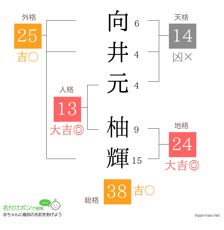 向井元 柚輝さんの姓名判断結果
