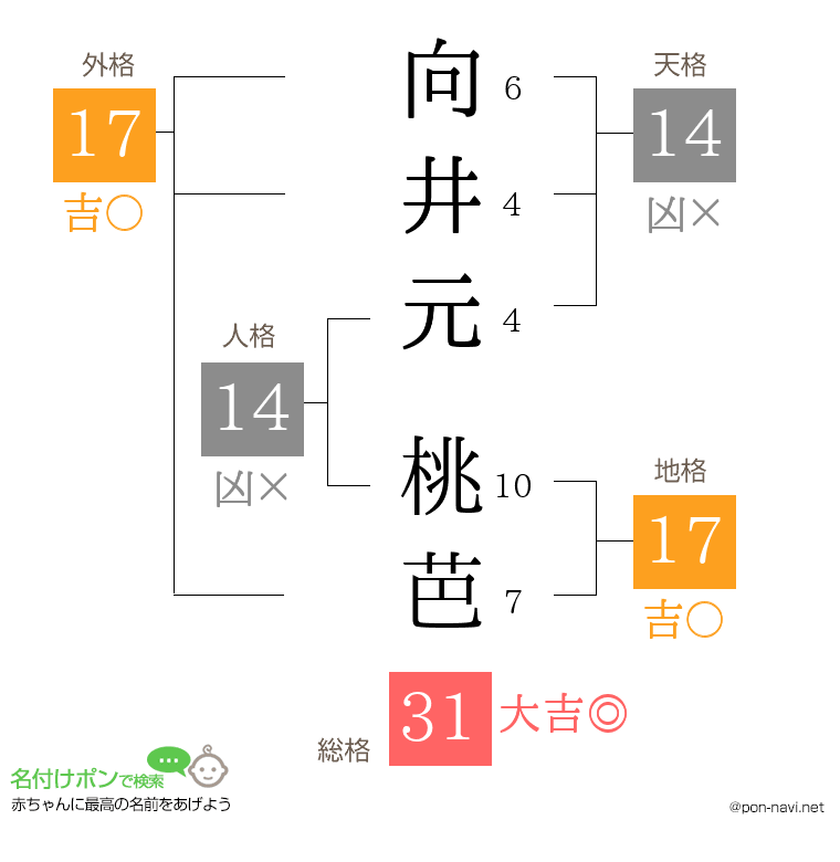 向井元 桃芭さんの姓名判断結果