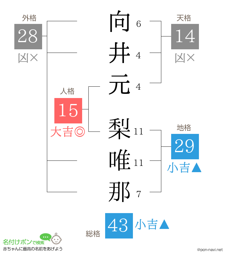 向井元 梨唯那さんの姓名判断結果