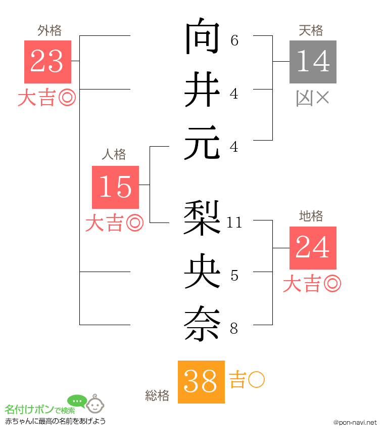 向井元 梨央奈さんの姓名判断結果