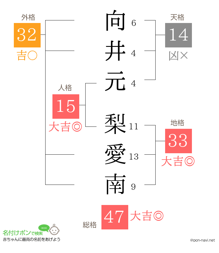 向井元 梨愛南さんの姓名判断結果