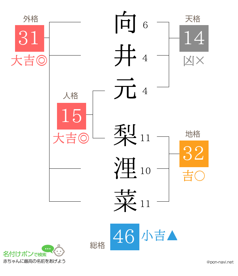向井元 梨浬菜さんの姓名判断結果