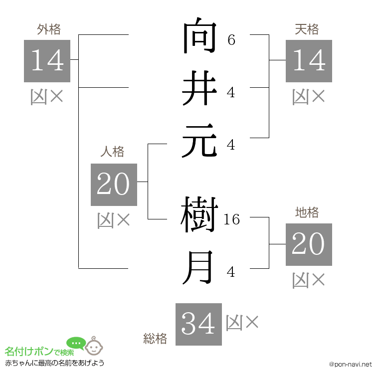 向井元 樹月さんの姓名判断結果