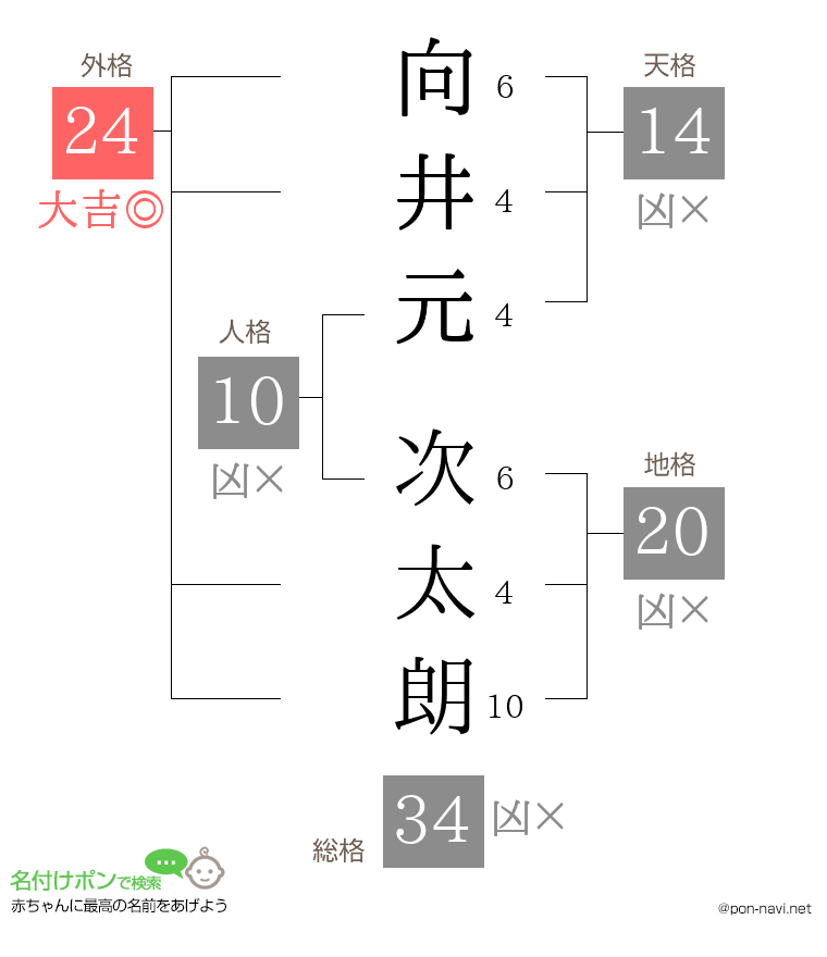 向井元 次太朗さんの姓名判断結果
