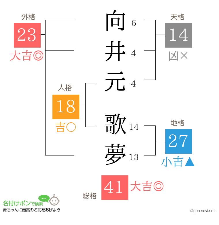 向井元 歌夢さんの姓名判断結果