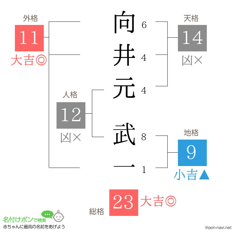 向井元 武一さんの姓名判断結果