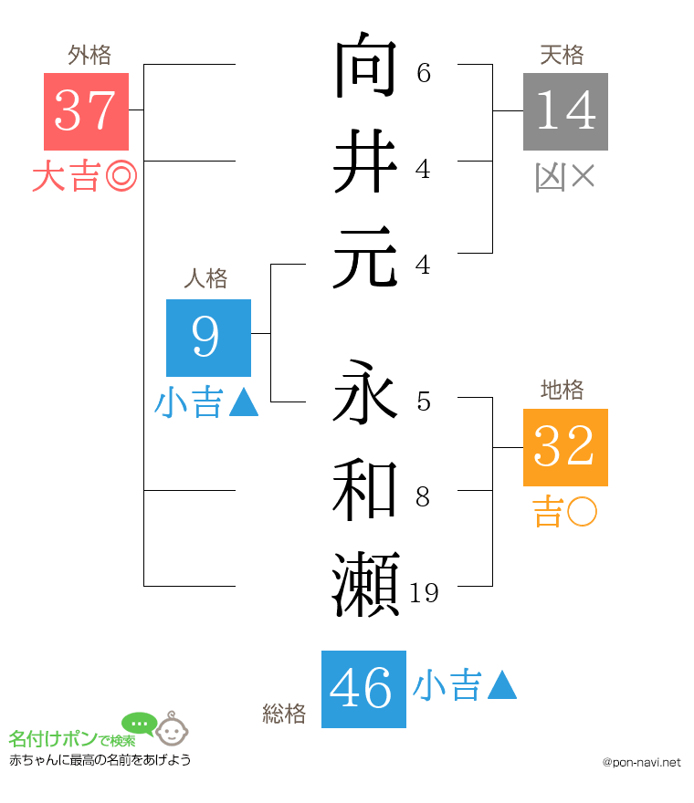 向井元 永和瀬さんの姓名判断結果