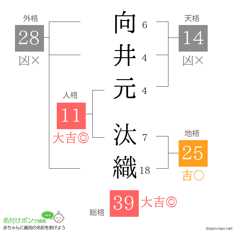 向井元 汰織さんの姓名判断結果