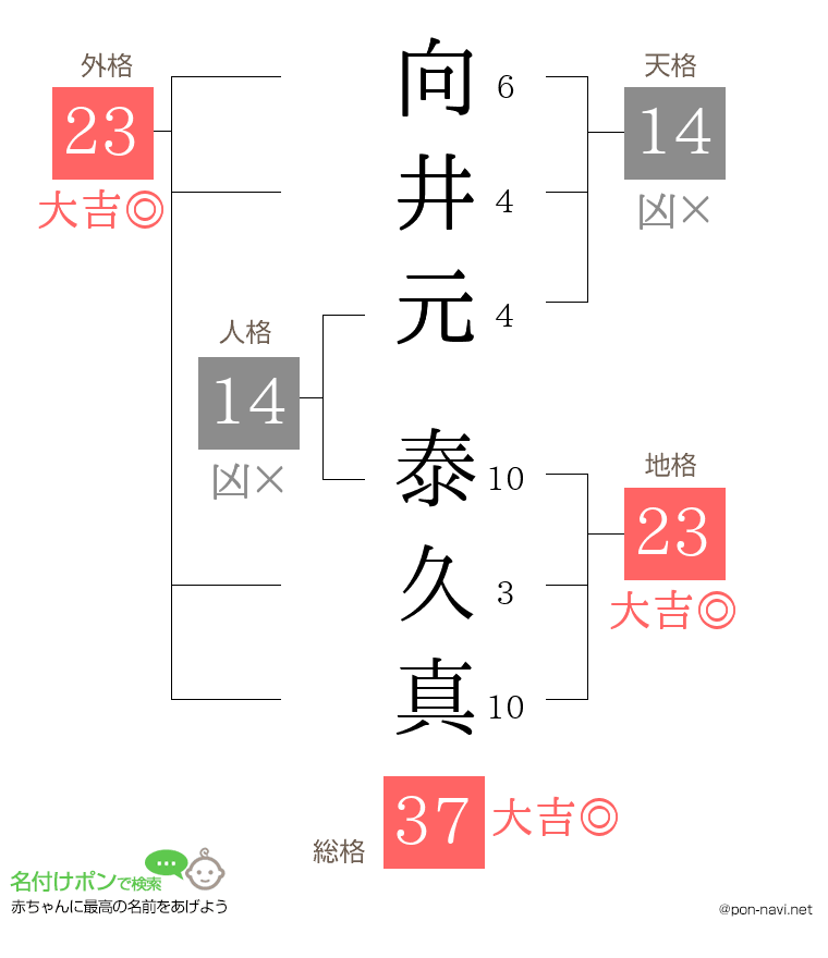 向井元 泰久真さんの姓名判断結果
