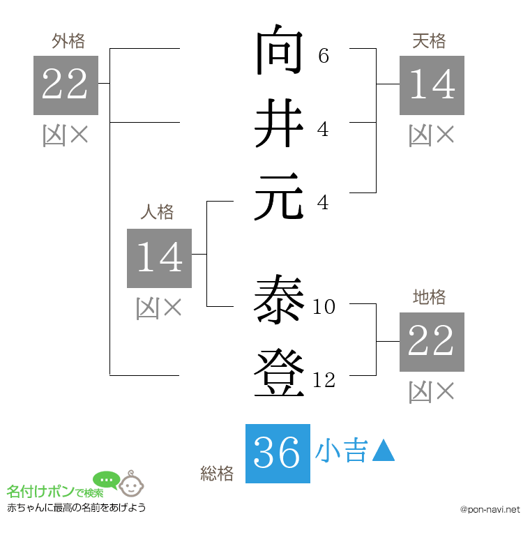向井元 泰登さんの姓名判断結果