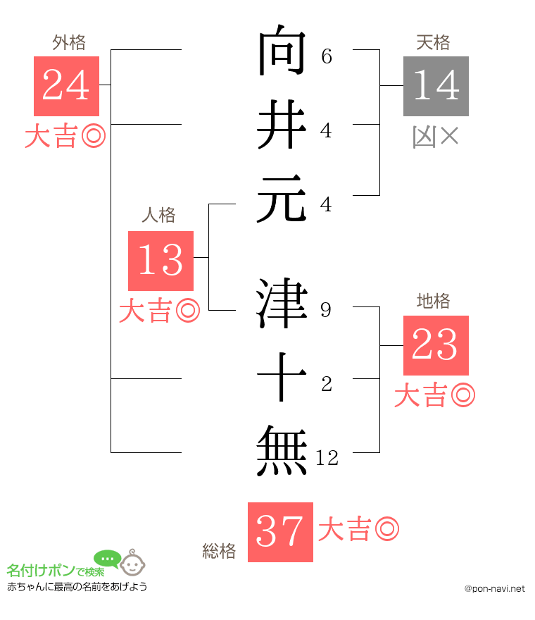 向井元 津十無さんの姓名判断結果