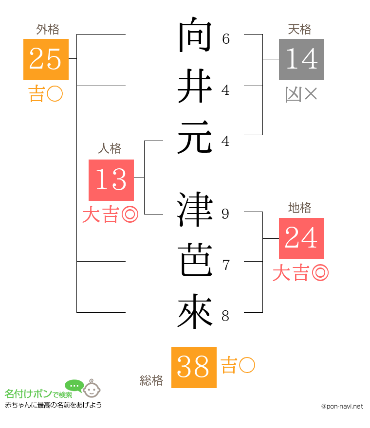 向井元 津芭來さんの姓名判断結果