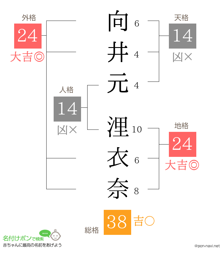 向井元 浬衣奈さんの姓名判断結果