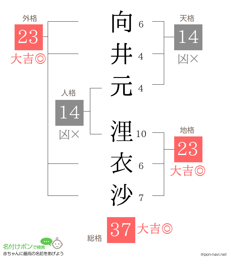 向井元 浬衣沙さんの姓名判断結果