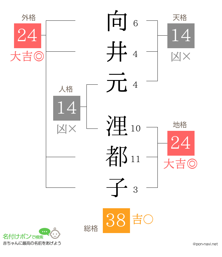 向井元 浬都子さんの姓名判断結果