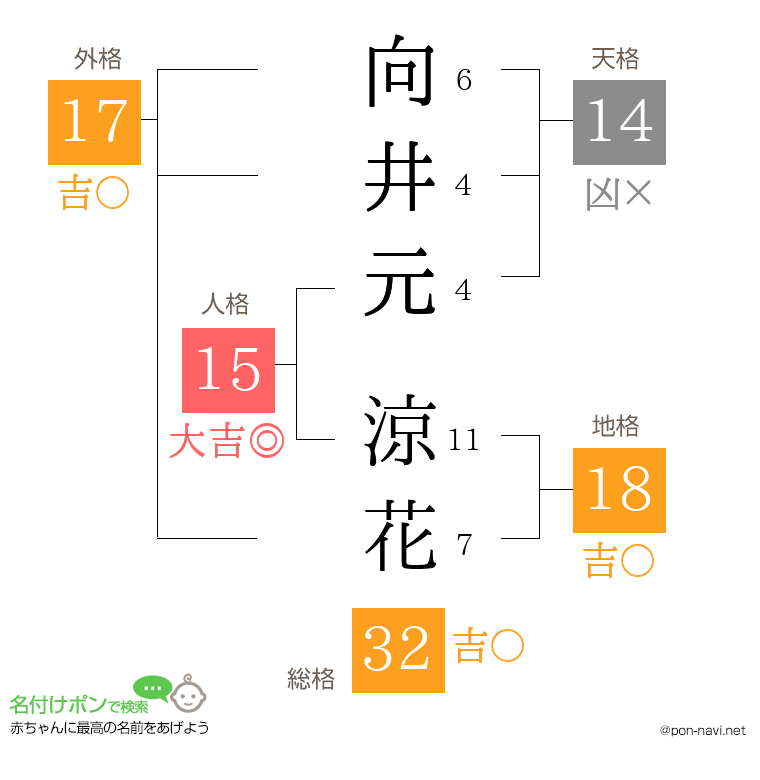 向井元 涼花さんの姓名判断結果