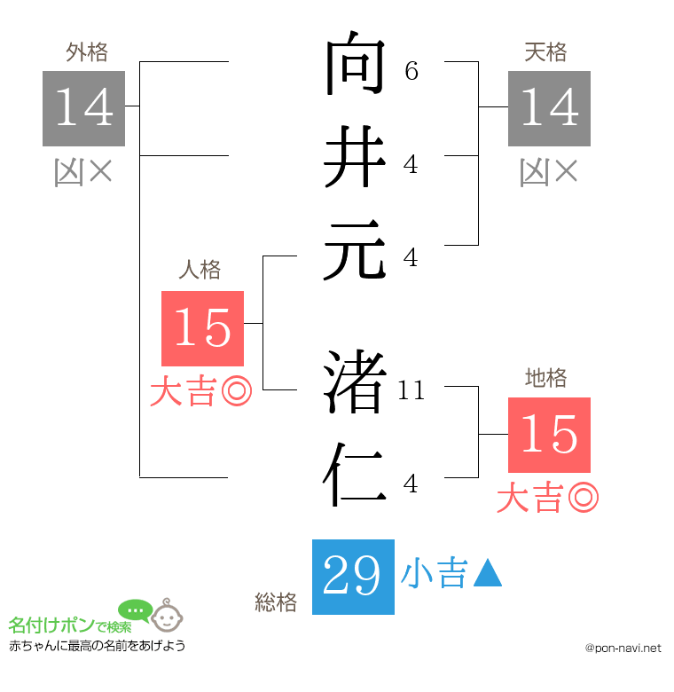 向井元 渚仁さんの姓名判断結果