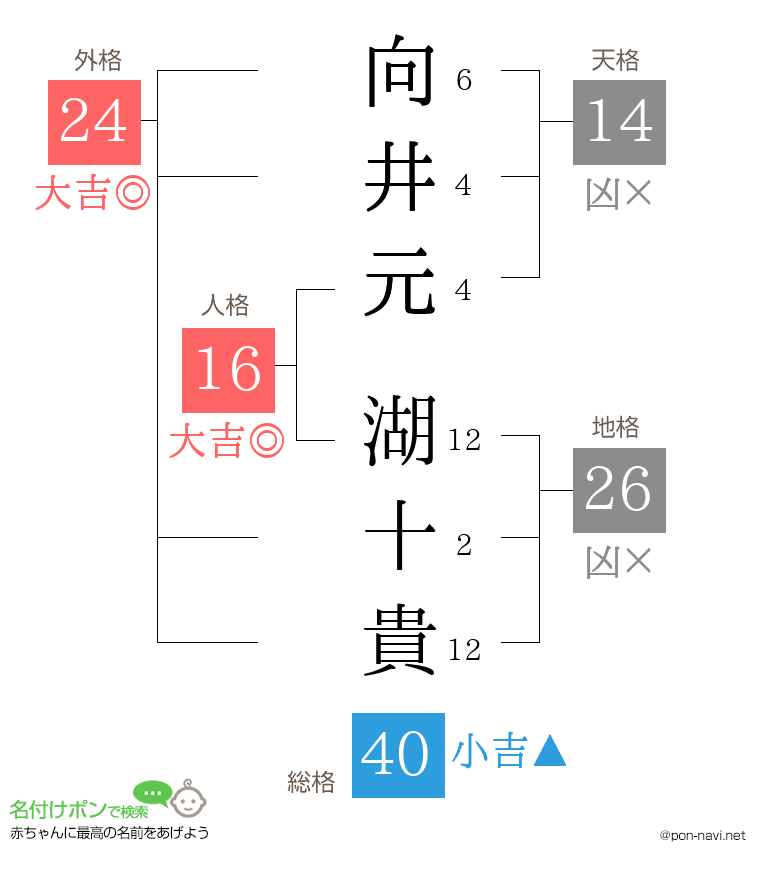 向井元 湖十貴さんの姓名判断結果