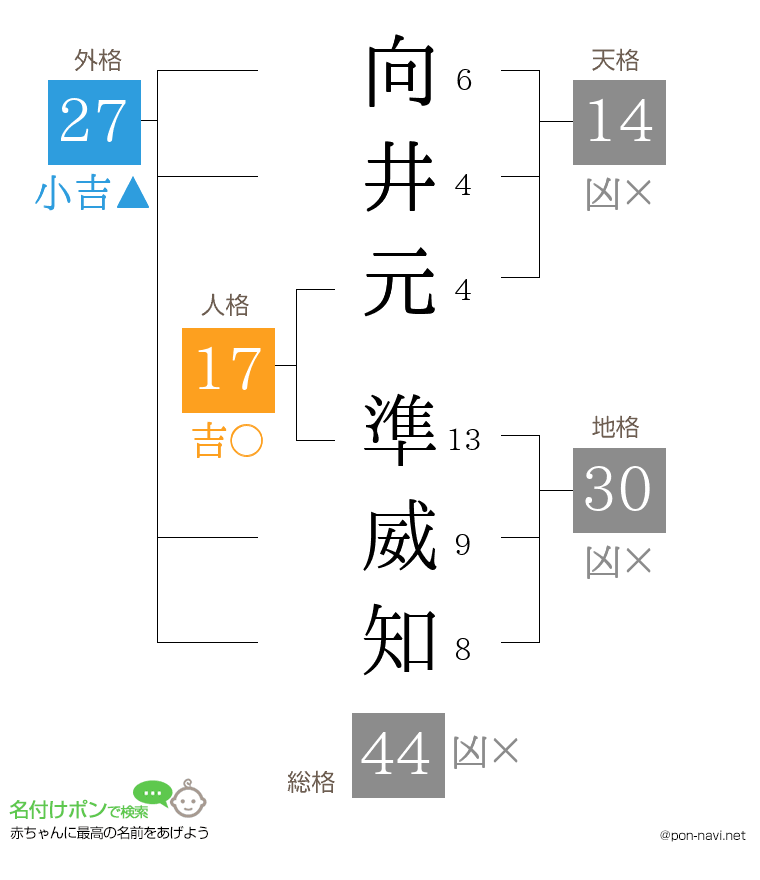 向井元 準威知さんの姓名判断結果