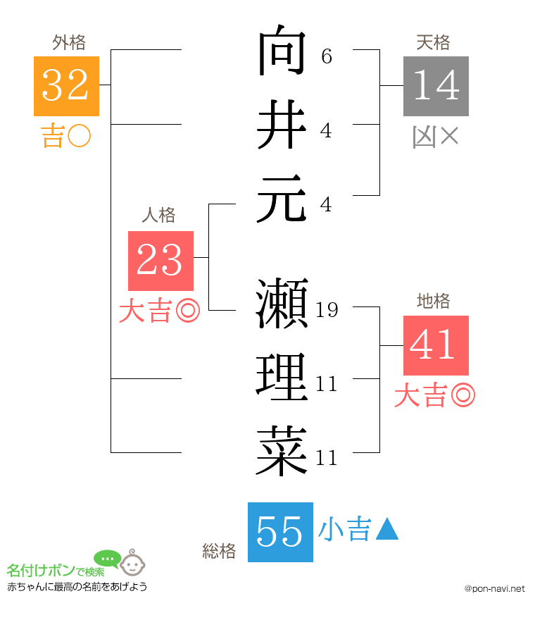 向井元 瀬理菜さんの姓名判断結果
