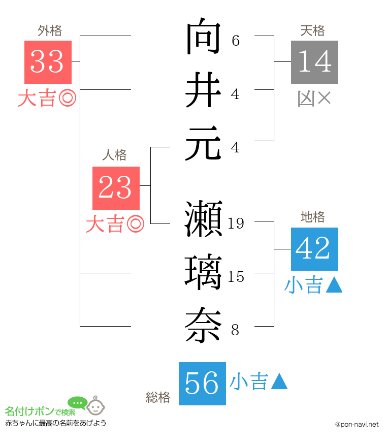 向井元 瀬璃奈さんの姓名判断結果