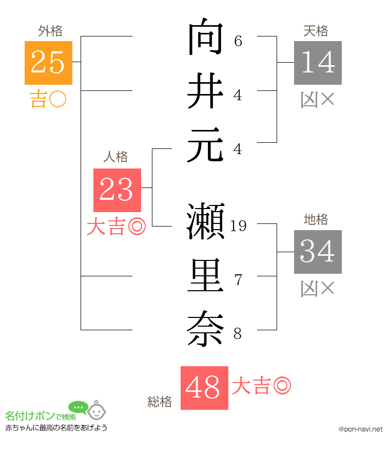向井元 瀬里奈さんの姓名判断結果
