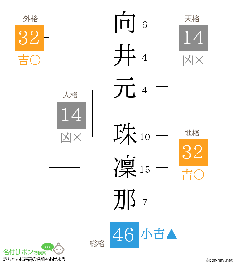 向井元 珠凜那さんの姓名判断結果