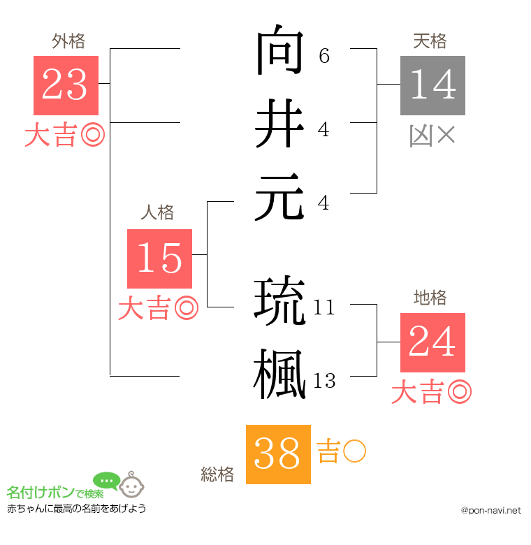 向井元 琉楓さんの姓名判断結果