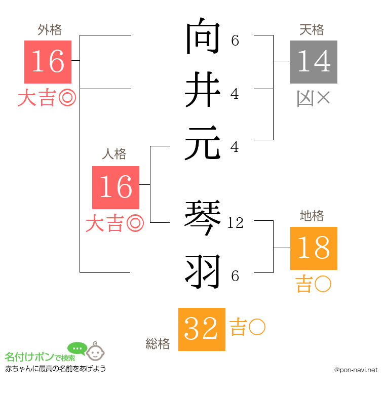 向井元 琴羽さんの姓名判断結果