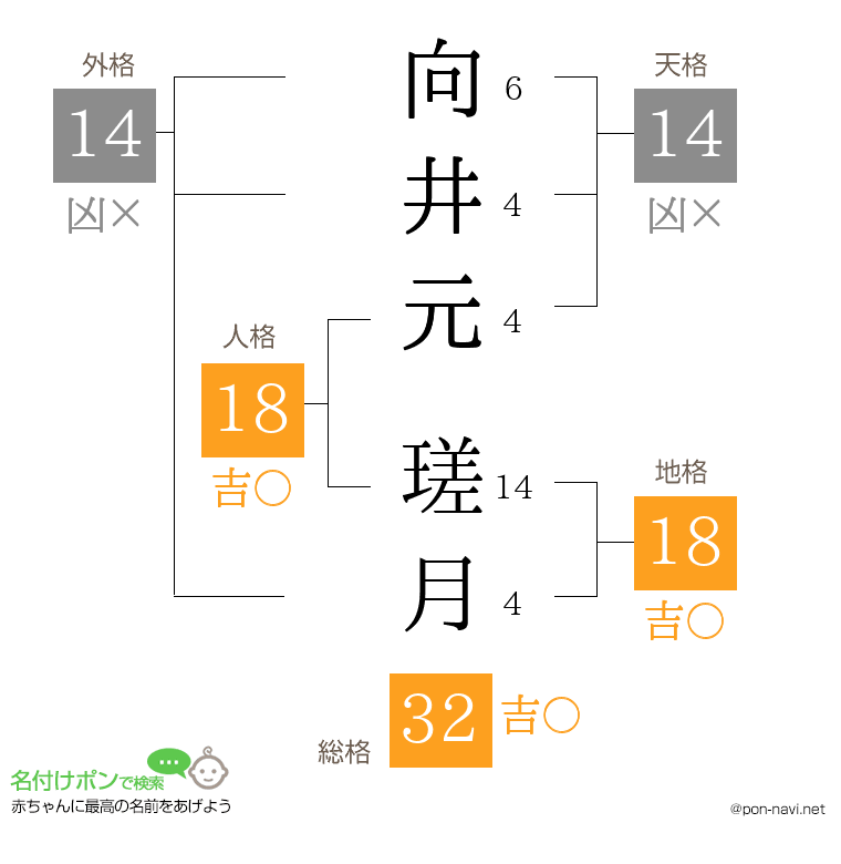 向井元 瑳月さんの姓名判断結果