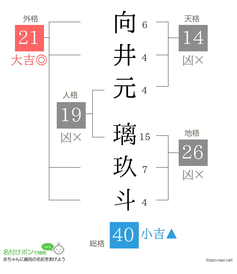 向井元 璃玖斗さんの姓名判断結果