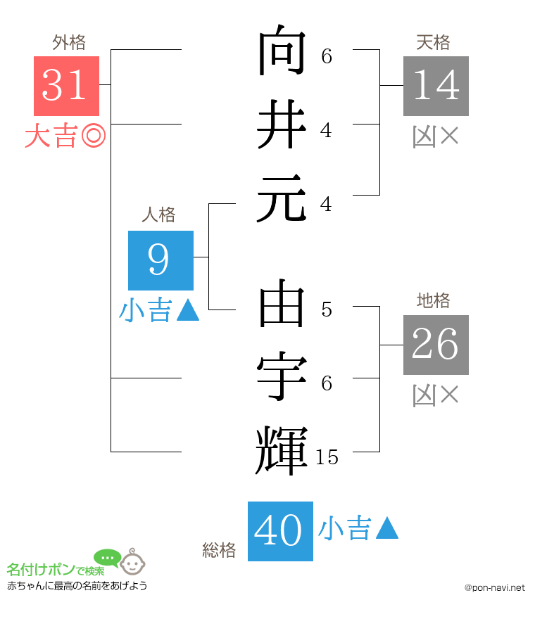 向井元 由宇輝さんの姓名判断結果