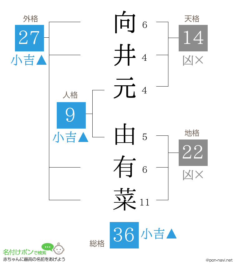 向井元 由有菜さんの姓名判断結果