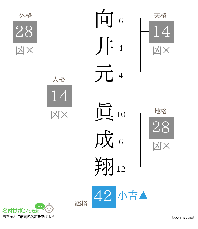 向井元 眞成翔さんの姓名判断結果