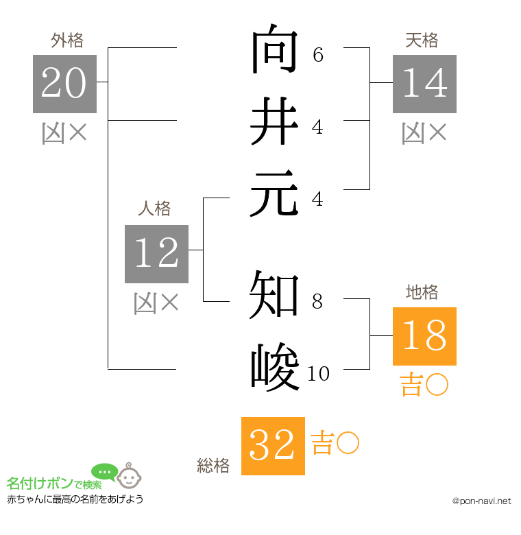 向井元 知峻さんの姓名判断結果