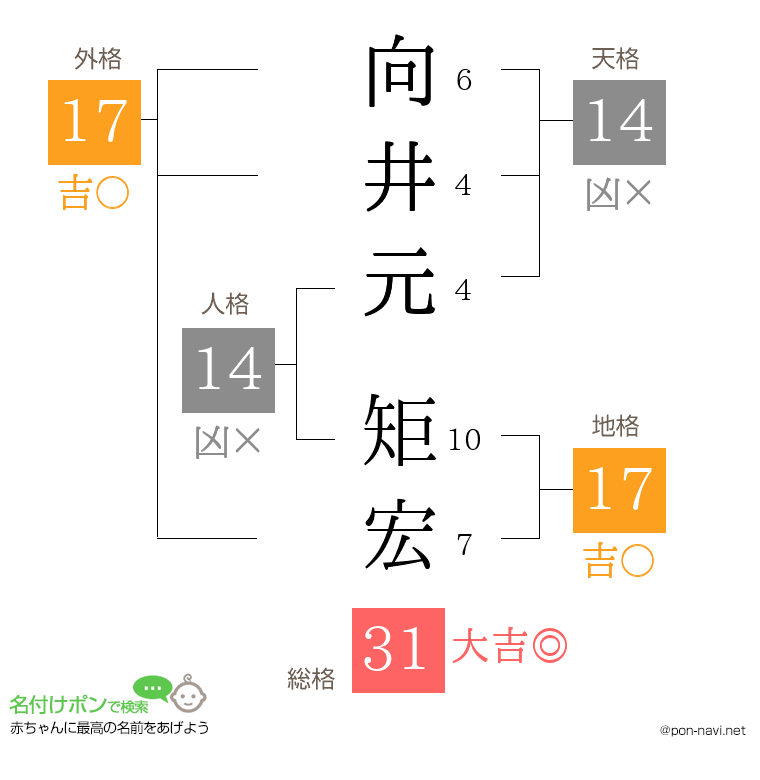 向井元 矩宏さんの姓名判断結果