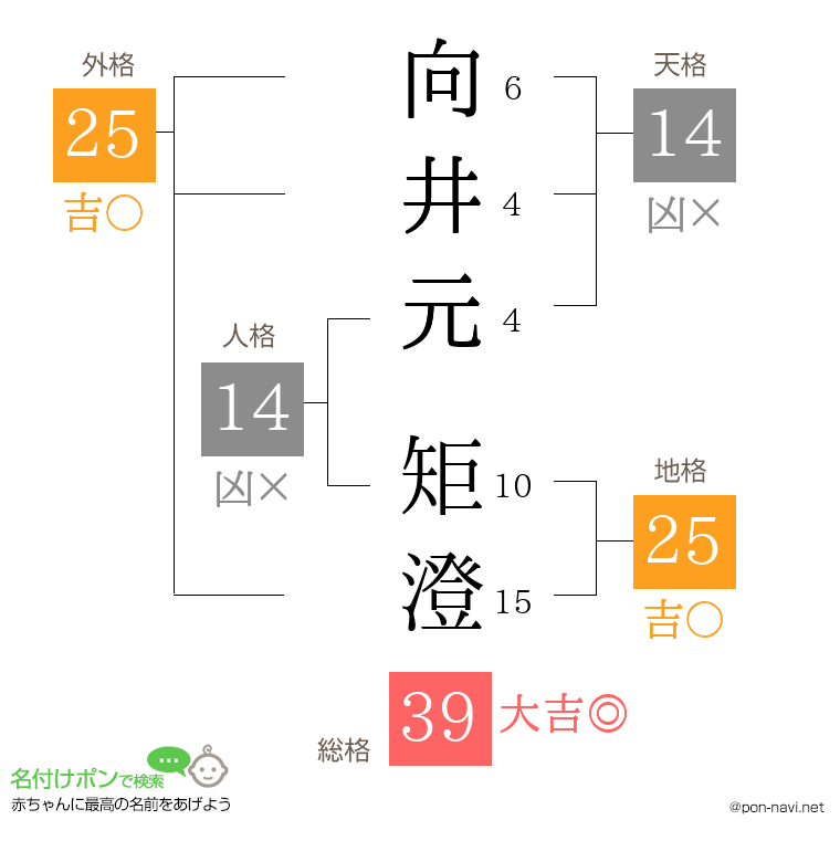 向井元 矩澄さんの姓名判断結果
