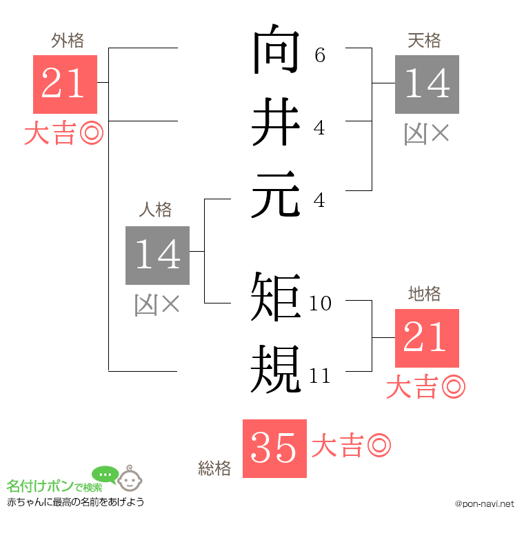 向井元 矩規さんの姓名判断結果