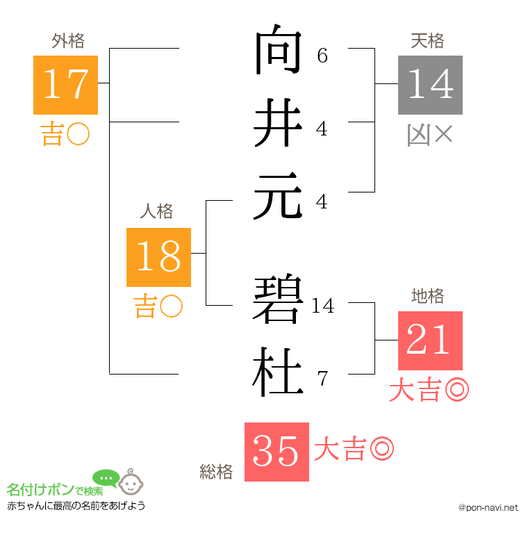 向井元 碧杜さんの姓名判断結果