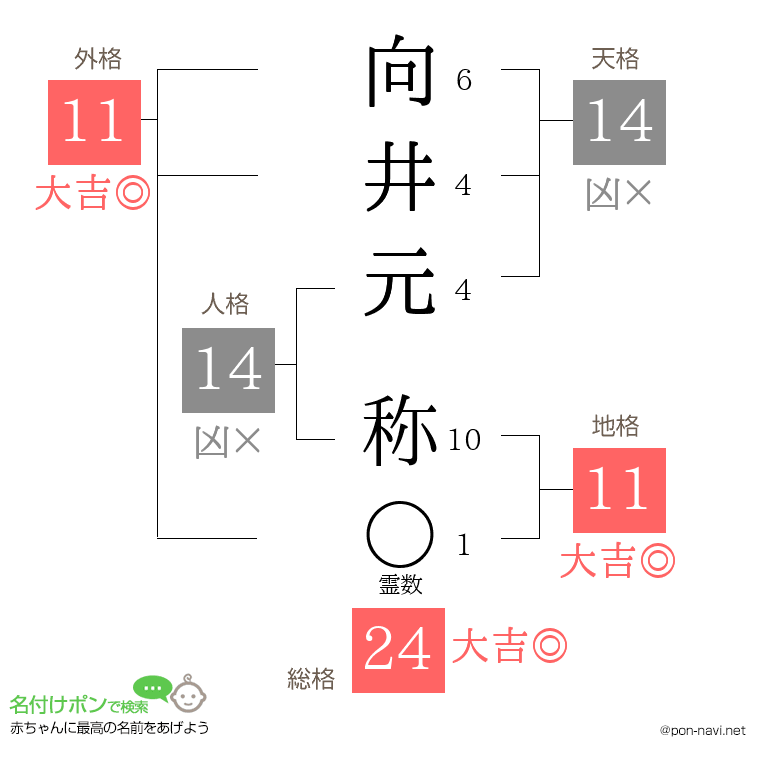 向井元 称さんの姓名判断結果