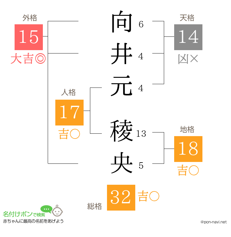 向井元 稜央さんの姓名判断結果