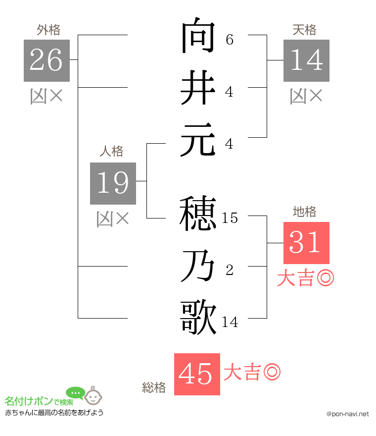 向井元 穂乃歌さんの姓名判断結果