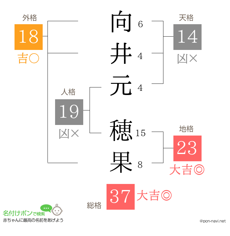 向井元 穂果さんの姓名判断結果
