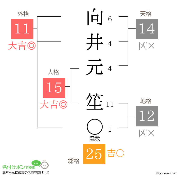 向井元 笙さんの姓名判断結果
