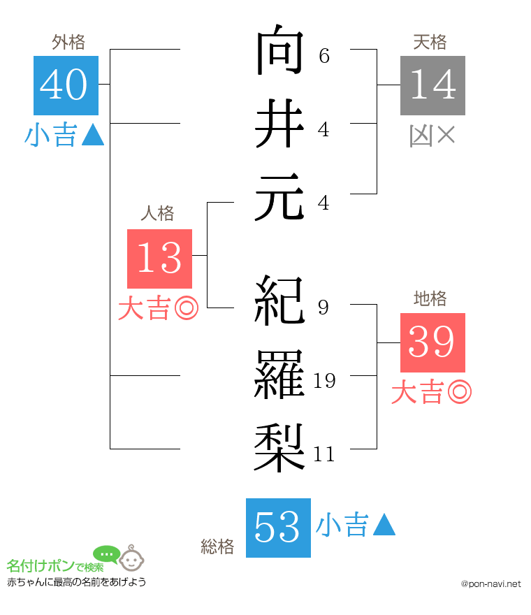 向井元 紀羅梨さんの姓名判断結果