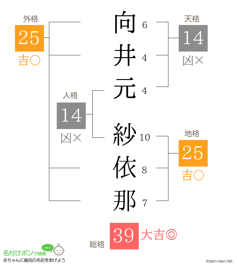 向井元 紗依那さんの姓名判断結果